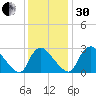 Richmond River Locks tide chart for Wednesday, November 30, 2022