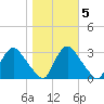 Richmond River Locks tide chart for Saturday, November 5, 2022