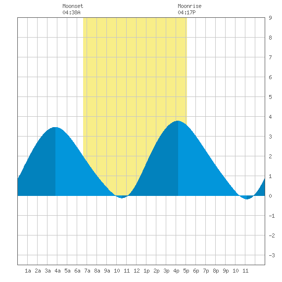 Richmond River Locks tide chart for Sunday, November 6, 2022