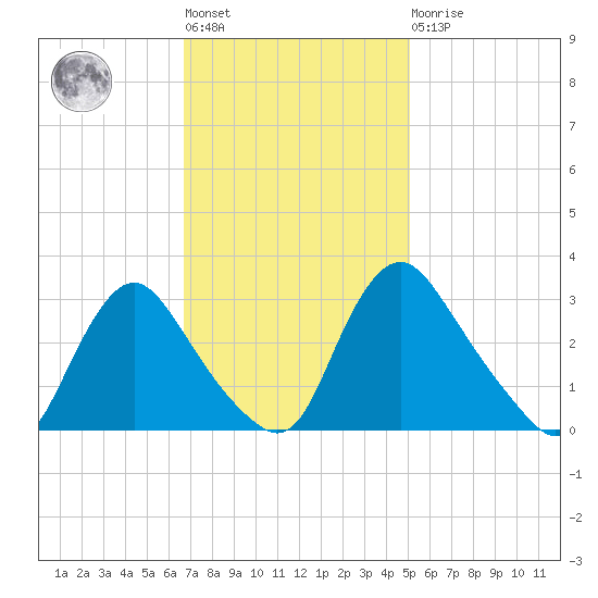Richmond River Locks tide chart for Tuesday, November 8, 2022