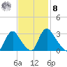 Richmond River Locks tide chart for Tuesday, November 8, 2022