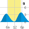 Richmond River Locks tide chart for Wednesday, November 9, 2022