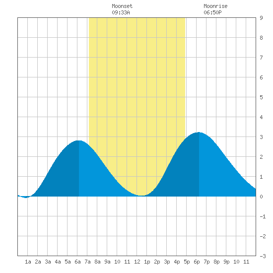 Richmond River Locks tide chart for Saturday, December 10, 2022
