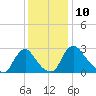 Richmond River Locks tide chart for Saturday, December 10, 2022