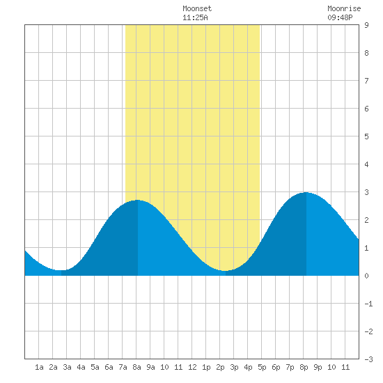 Richmond River Locks tide chart for Tuesday, December 13, 2022