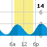 Richmond River Locks tide chart for Wednesday, December 14, 2022