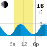 Richmond River Locks tide chart for Friday, December 16, 2022