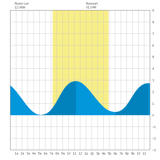 Richmond River Locks tide chart for Saturday, December 17, 2022