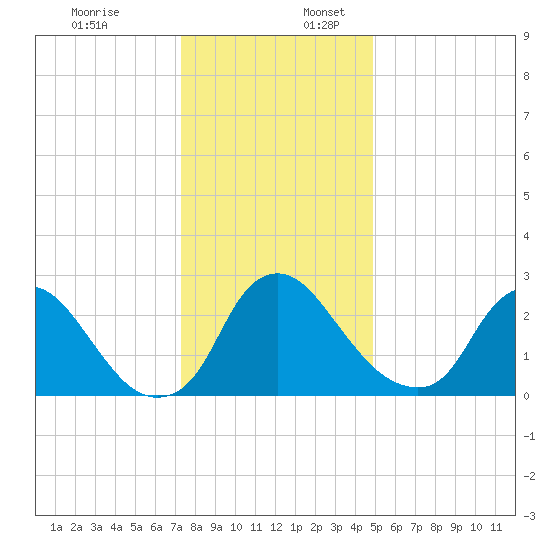 Richmond River Locks tide chart for Sunday, December 18, 2022