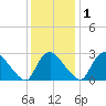 Richmond River Locks tide chart for Thursday, December 1, 2022
