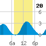 Richmond River Locks tide chart for Tuesday, December 20, 2022