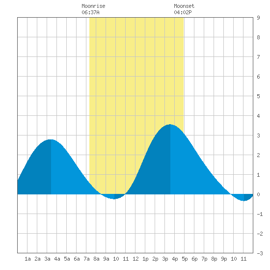 Richmond River Locks tide chart for Thursday, December 22, 2022