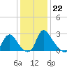 Richmond River Locks tide chart for Thursday, December 22, 2022