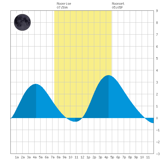 Richmond River Locks tide chart for Friday, December 23, 2022