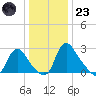 Richmond River Locks tide chart for Friday, December 23, 2022
