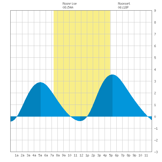 Richmond River Locks tide chart for Saturday, December 24, 2022