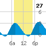 Richmond River Locks tide chart for Tuesday, December 27, 2022