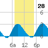 Richmond River Locks tide chart for Wednesday, December 28, 2022