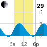Richmond River Locks tide chart for Thursday, December 29, 2022