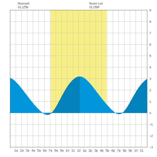 Richmond River Locks tide chart for Friday, December 2, 2022