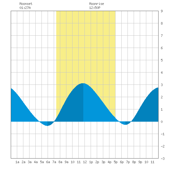 Richmond River Locks tide chart for Saturday, December 31, 2022
