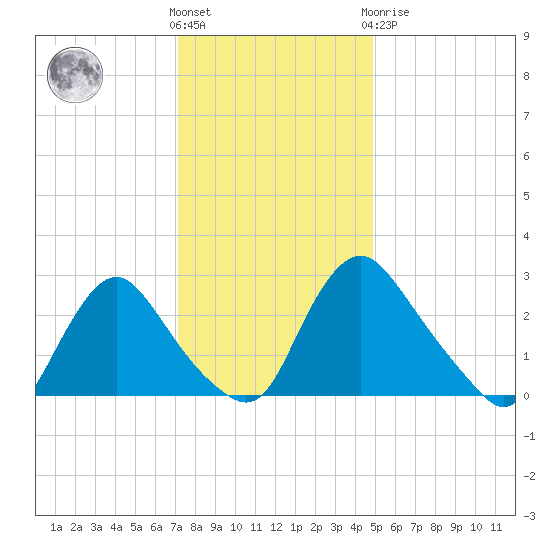 Richmond River Locks tide chart for Wednesday, December 7, 2022