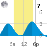 Richmond River Locks tide chart for Wednesday, December 7, 2022