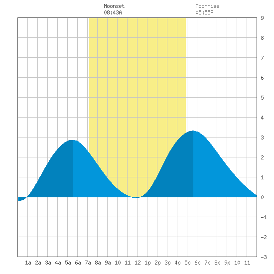 Richmond River Locks tide chart for Friday, December 9, 2022