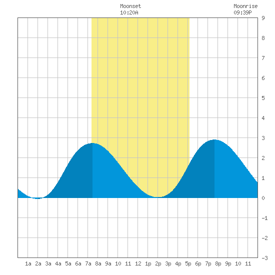 Richmond River Locks tide chart for Wednesday, January 11, 2023