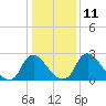 Richmond River Locks tide chart for Wednesday, January 11, 2023