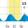 Richmond River Locks tide chart for Friday, January 13, 2023