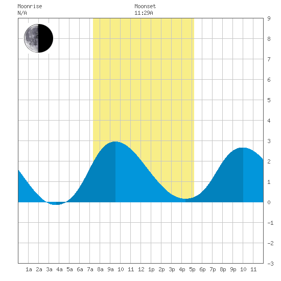 Richmond River Locks tide chart for Saturday, January 14, 2023