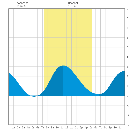 Richmond River Locks tide chart for Monday, January 16, 2023
