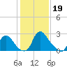 Richmond River Locks tide chart for Thursday, January 19, 2023