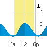 Richmond River Locks tide chart for Sunday, January 1, 2023