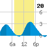 Richmond River Locks tide chart for Friday, January 20, 2023