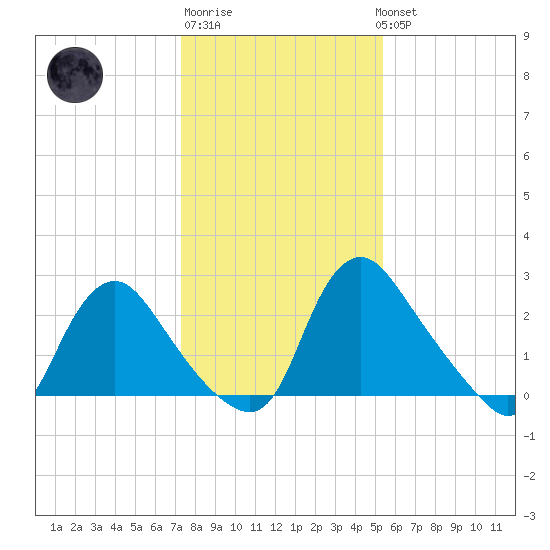 Richmond River Locks tide chart for Saturday, January 21, 2023