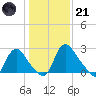 Richmond River Locks tide chart for Saturday, January 21, 2023