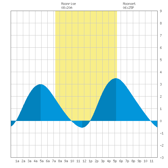 Richmond River Locks tide chart for Sunday, January 22, 2023