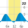 Richmond River Locks tide chart for Sunday, January 22, 2023
