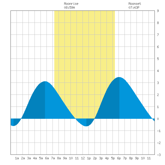 Richmond River Locks tide chart for Monday, January 23, 2023