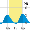 Richmond River Locks tide chart for Monday, January 23, 2023