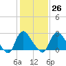 Richmond River Locks tide chart for Thursday, January 26, 2023