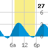 Richmond River Locks tide chart for Friday, January 27, 2023