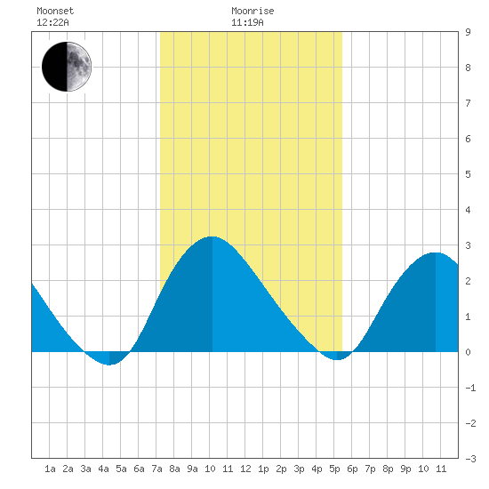 Richmond River Locks tide chart for Saturday, January 28, 2023