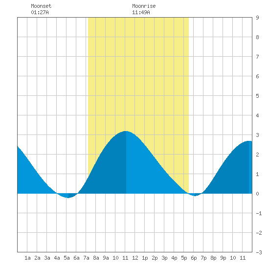 Richmond River Locks tide chart for Sunday, January 29, 2023
