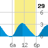 Richmond River Locks tide chart for Sunday, January 29, 2023