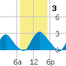 Richmond River Locks tide chart for Tuesday, January 3, 2023