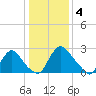 Richmond River Locks tide chart for Wednesday, January 4, 2023