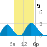Richmond River Locks tide chart for Thursday, January 5, 2023